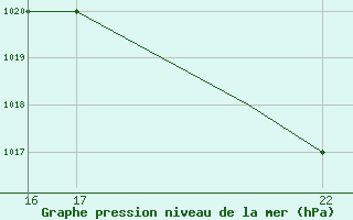 Courbe de la pression atmosphrique pour Pian Rosa (It)