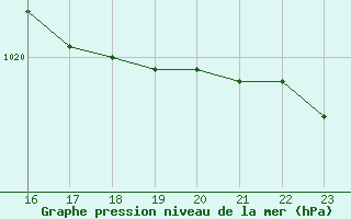 Courbe de la pression atmosphrique pour Dundrennan