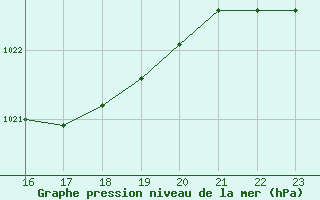 Courbe de la pression atmosphrique pour Frontenac (33)