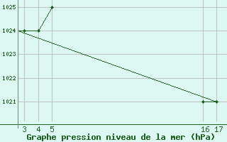 Courbe de la pression atmosphrique pour Mardin