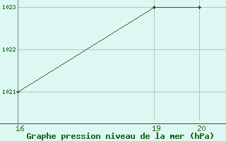 Courbe de la pression atmosphrique pour Paganella