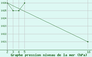 Courbe de la pression atmosphrique pour Mardin