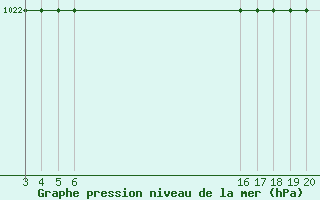 Courbe de la pression atmosphrique pour le bateau 3FOA6