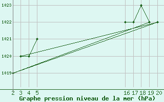 Courbe de la pression atmosphrique pour Mardin