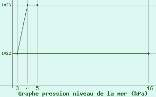 Courbe de la pression atmosphrique pour Mardin