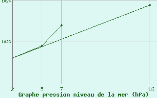 Courbe de la pression atmosphrique pour Saint-Philbert-sur-Risle (27)