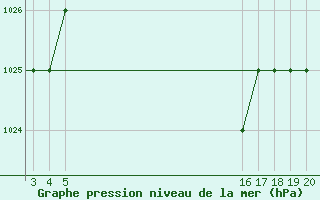 Courbe de la pression atmosphrique pour Mardin