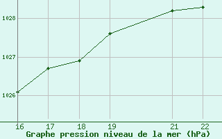 Courbe de la pression atmosphrique pour Trets (13)