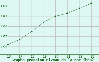 Courbe de la pression atmosphrique pour Tthieu (40)