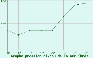 Courbe de la pression atmosphrique pour Verngues - Hameau de Cazan (13)