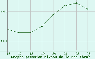 Courbe de la pression atmosphrique pour le bateau EUCFR06