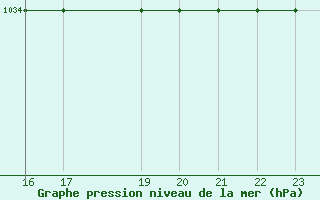 Courbe de la pression atmosphrique pour Burgos (Esp)