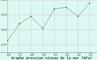 Courbe de la pression atmosphrique pour le bateau BATFR09