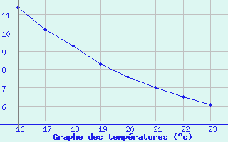 Courbe de tempratures pour Vipiteno