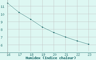 Courbe de l'humidex pour Vipiteno