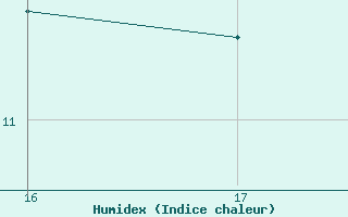 Courbe de l'humidex pour Aizenay (85)