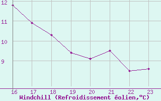 Courbe du refroidissement olien pour Zeebrugge