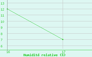 Courbe de l'humidit relative pour Aizenay (85)