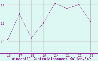 Courbe du refroidissement olien pour Dipkarpaz