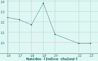 Courbe de l'humidex pour Loja