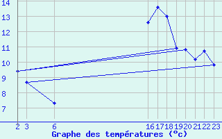 Courbe de tempratures pour Villarzel (Sw)