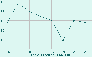 Courbe de l'humidex pour Cabo Vilan