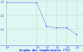 Courbe de tempratures pour Geilenkirchen