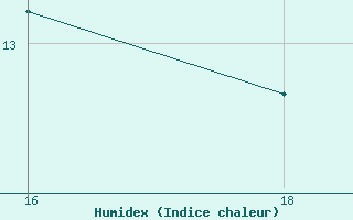 Courbe de l'humidex pour Loferer Alm