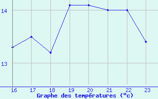 Courbe de tempratures pour Dipkarpaz