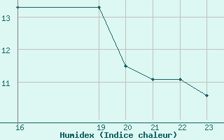 Courbe de l'humidex pour Geilenkirchen