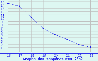 Courbe de tempratures pour Manlleu (Esp)