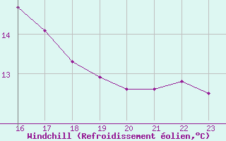 Courbe du refroidissement olien pour Roujan (34)