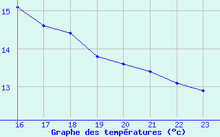 Courbe de tempratures pour Frontenac (33)