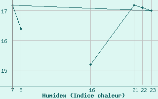 Courbe de l'humidex pour Roldalsfjellet