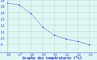 Courbe de tempratures pour Soria (Esp)