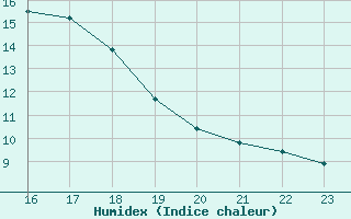 Courbe de l'humidex pour Soria (Esp)