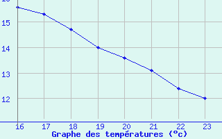 Courbe de tempratures pour Belm