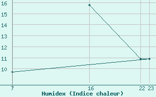 Courbe de l'humidex pour Roc St. Pere (And)