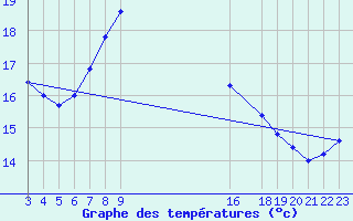 Courbe de tempratures pour Isola Stromboli