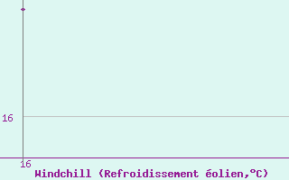 Courbe du refroidissement olien pour Roc St. Pere (And)