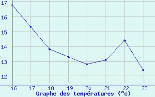 Courbe de tempratures pour Rochegude (26)