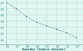 Courbe de l'humidex pour Ripoll