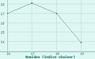 Courbe de l'humidex pour Blois (41)