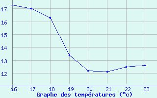 Courbe de tempratures pour Charleville-Mzires (08)