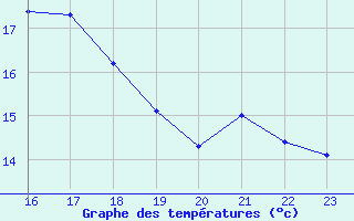 Courbe de tempratures pour Stabroek