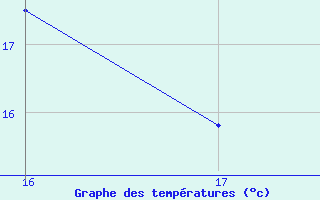 Courbe de tempratures pour Vias (34)