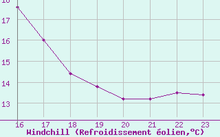 Courbe du refroidissement olien pour Rhyl
