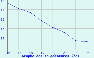 Courbe de tempratures pour Dundrennan