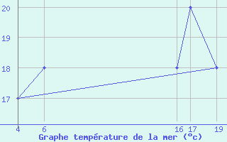 Courbe de temprature de la mer  pour le bateau V7QK9