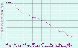 Courbe du refroidissement olien pour Wittering